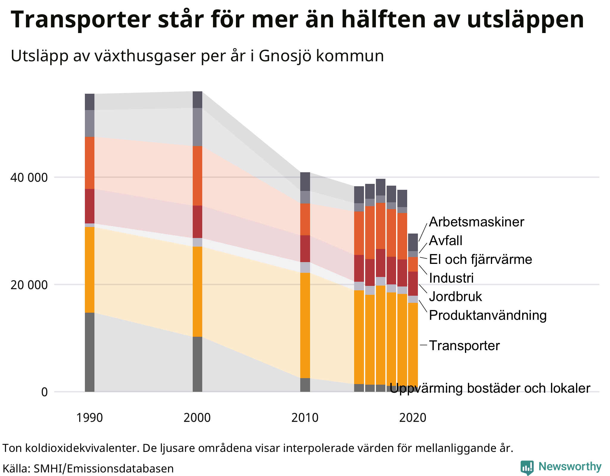 Utsläpp per sektor sedan 1990